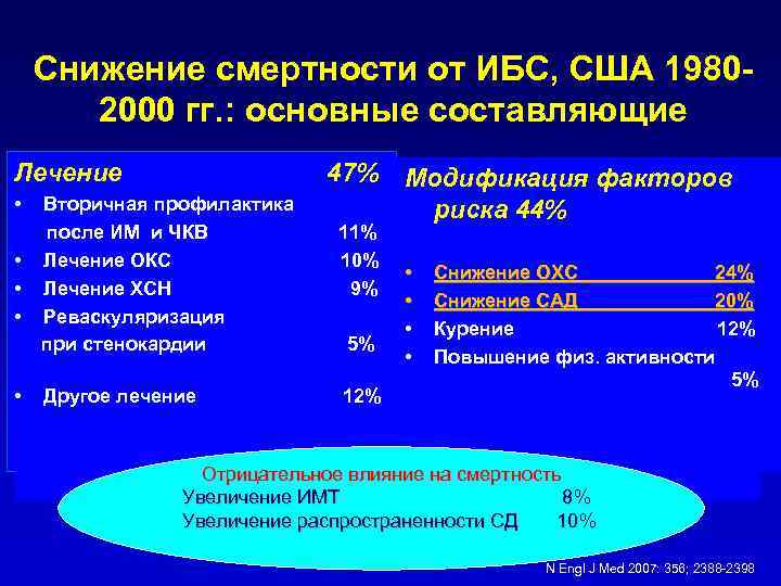 Снижение смертности от ИБС, США 19802000 гг. : основные составляющие Лечение • • •