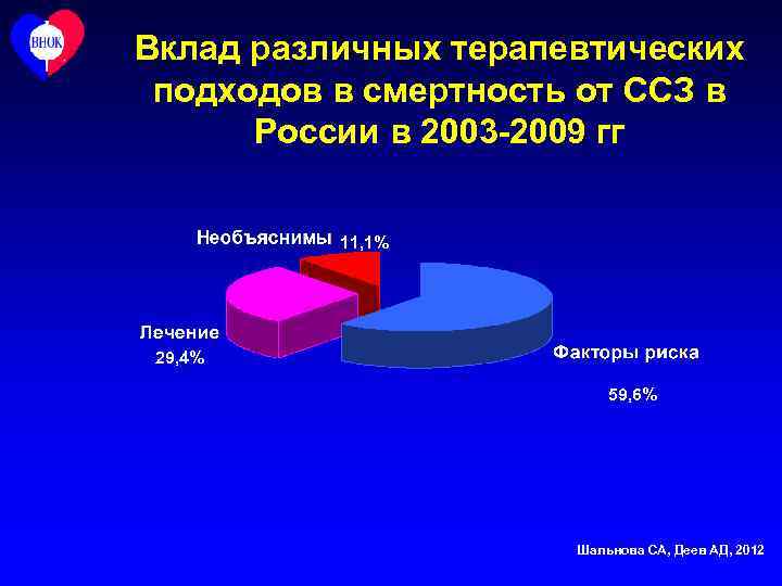 Вклад различных терапевтических подходов в смертность от ССЗ в России в 2003 -2009 гг