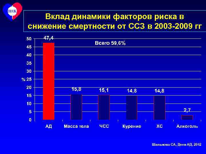 Вклад динамики факторов риска в снижение смертности от ССЗ в 2003 -2009 гг Всего
