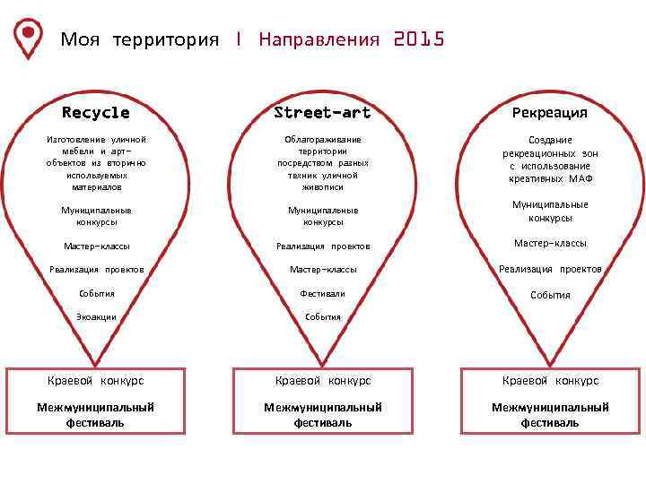 Моя территория | Направления 2015 Recycle Street-art Рекреация Изготовление уличной мебели и артобъектов из