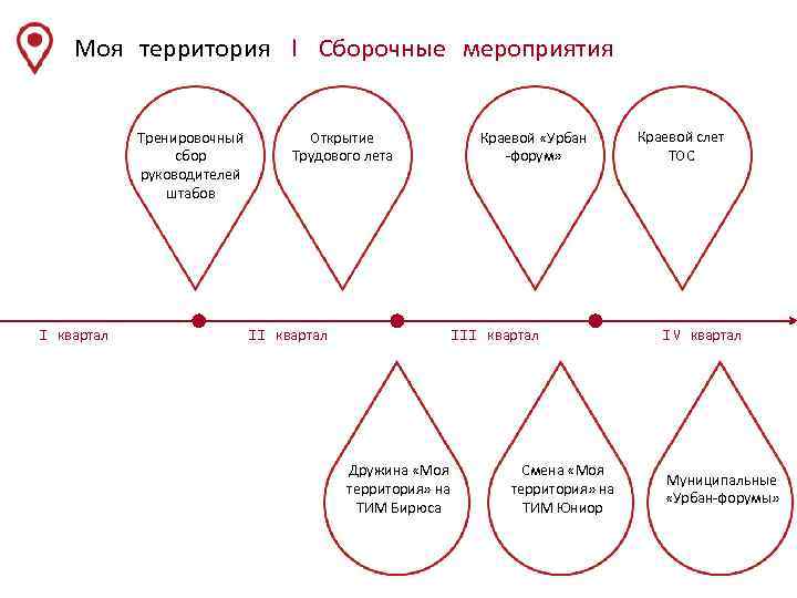 Моя территория | Сборочные мероприятия Тренировочный сбор руководителей штабов I квартал Краевой «Урбан -форум»