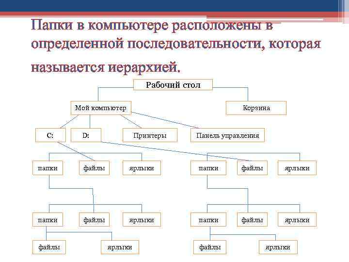 Папки в компьютере расположены в определенной последовательности, которая называется иерархией. Рабочий стол Мой компьютер