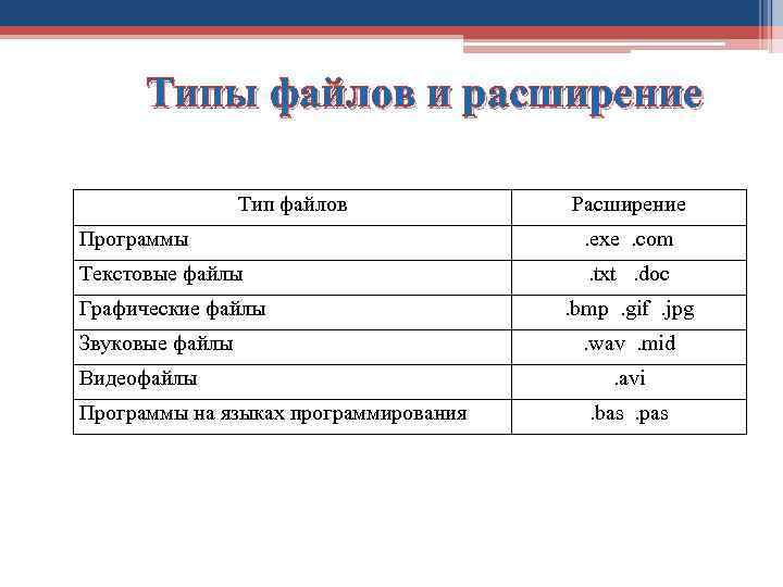 Типы файлов и расширение Тип файлов Расширение Программы . exe. соm Текстовые файлы .