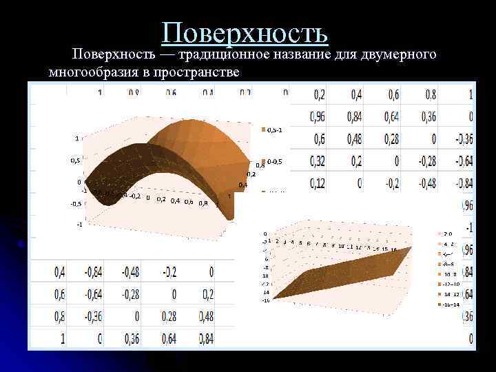 Поверхность — традиционное название для двумерного многообразия в пространстве 