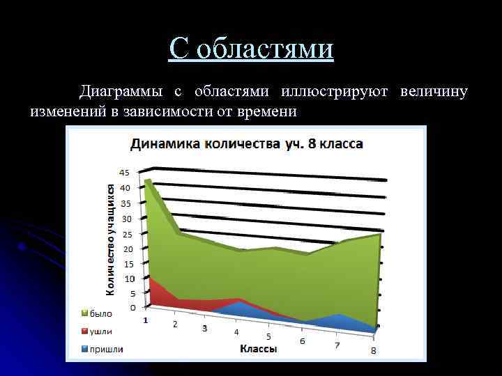 С областями Диаграммы с областями иллюстрируют величину изменений в зависимости от времени 