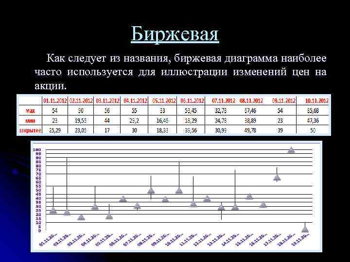 Биржевая Как следует из названия, биржевая диаграмма наиболее часто используется для иллюстрации изменений цен