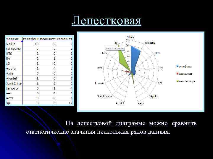 Создать лепестковую диаграмму