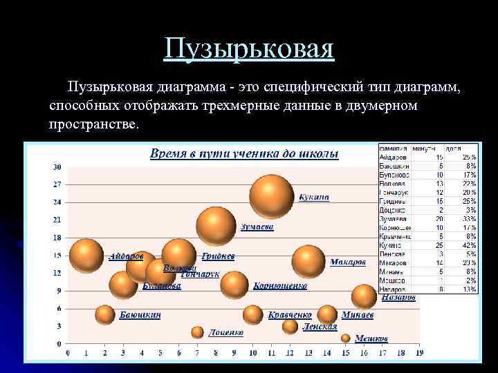 Пузырьковая Пузырьковая диаграмма - это специфический тип диаграмм, способных отображать трехмерные данные в двумерном