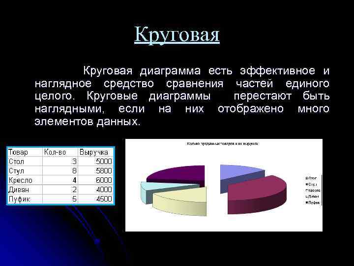 Круговая диаграмма в градусах