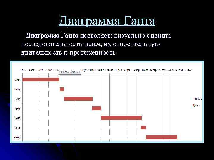 Диаграмма Ганта позволяет: визуально оценить последовательность задач, их относительную длительность и протяженность 