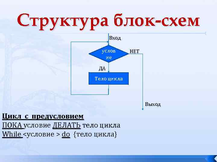 Какой цикл принято изображать следующей схемой условие нет да тело цикла