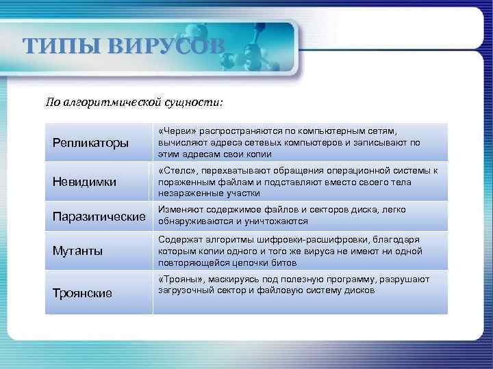 ТИПЫ ВИРУСОВ По алгоритмической сущности: Репликаторы «Черви» распространяются по компьютерным сетям, вычисляют адреса сетевых