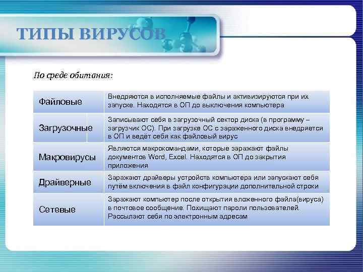 ТИПЫ ВИРУСОВ По среде обитания: Файловые Внедряются в исполняемые файлы и активизируются при их