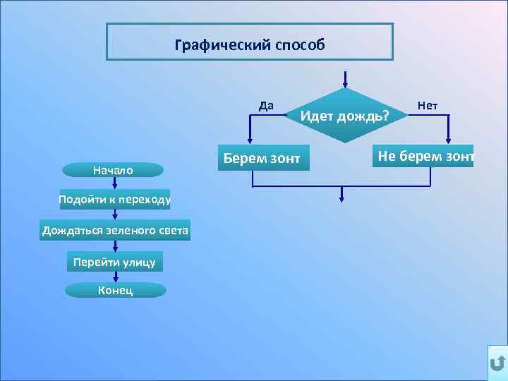 Графический способ Да Начало Подойти к переходу Дождаться зеленого света Перейти улицу Конец Берем