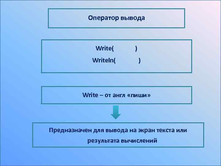 Оператор вывода Write( ) Writeln( ) Write – от англ «пиши» Предназначен для вывода