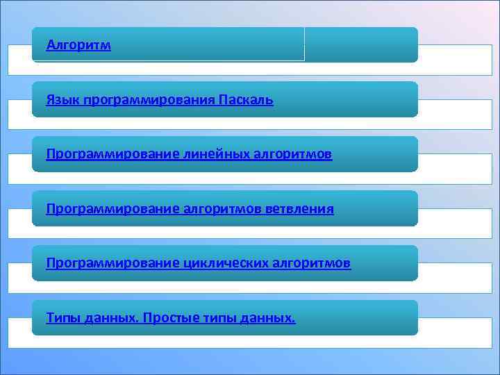 Алгоритм Язык программирования Паскаль Программирование линейных алгоритмов Программирование алгоритмов ветвления Программирование циклических алгоритмов Типы
