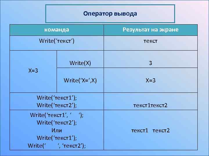 Оператор вывода команда Результат на экране Write(‘текст‘) текст 3 Write(‘X=‘, X) Х=3 Write(X) X=3