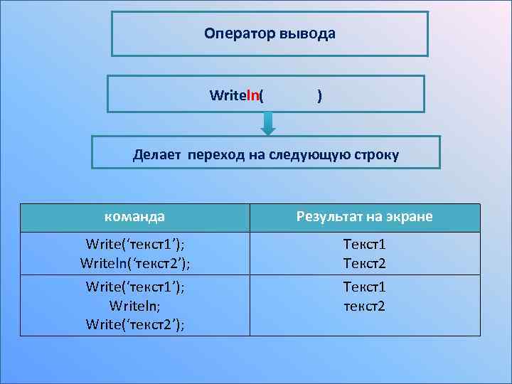 Оператор вывода Writeln( ) Делает переход на следующую строку команда Результат на экране Write(‘текст1’);