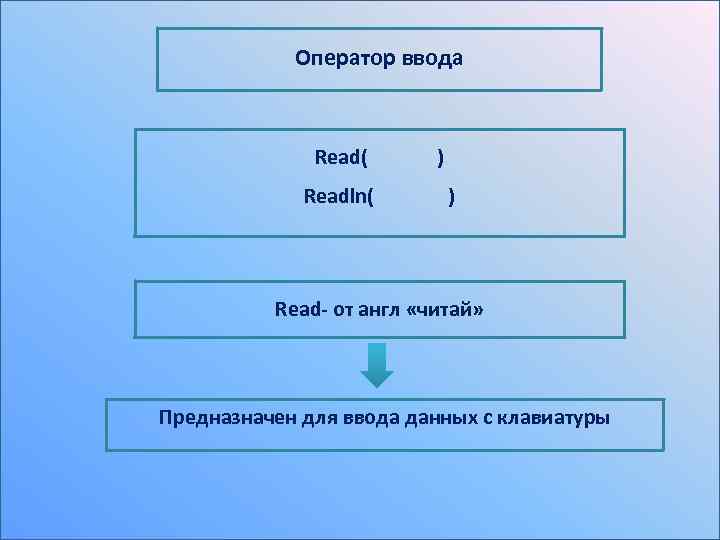 Оператор ввода Read( ) Readln( ) Read- от англ «читай» Предназначен для ввода данных