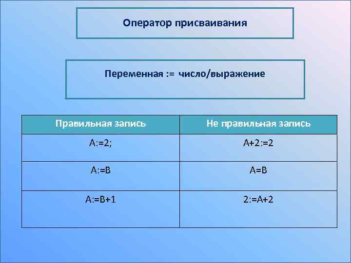 Оператор присваивания Переменная : = число/выражение Правильная запись Не правильная запись A: =2; A+2: