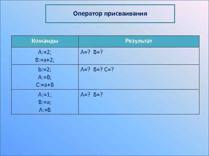 Оператор присваивания Команды Результат A: =2; B: =a+2; A=? B=? b: =2; A: =B;