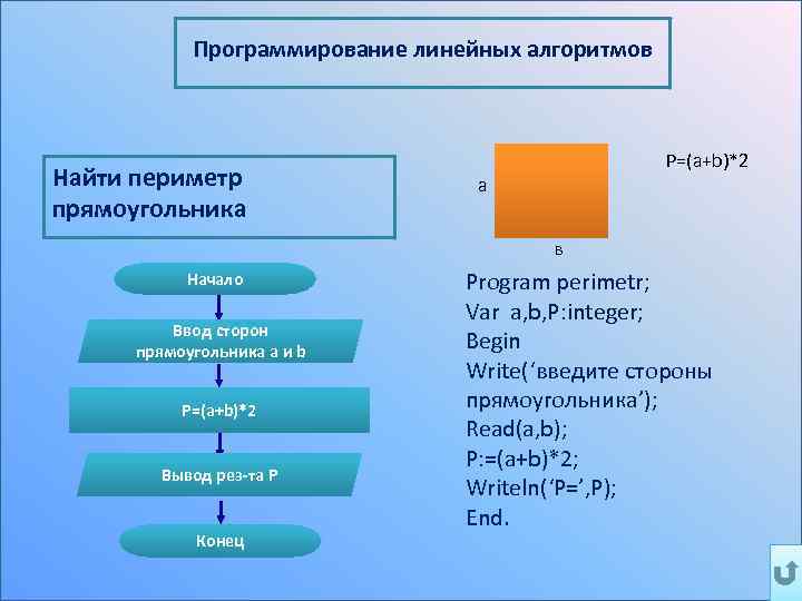 Программирование линейных алгоритмов Найти периметр прямоугольника P=(a+b)*2 а в Начало Ввод сторон прямоугольника a