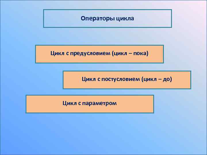 Операторы цикла Цикл с предусловием (цикл – пока) Цикл с постусловием (цикл – до)