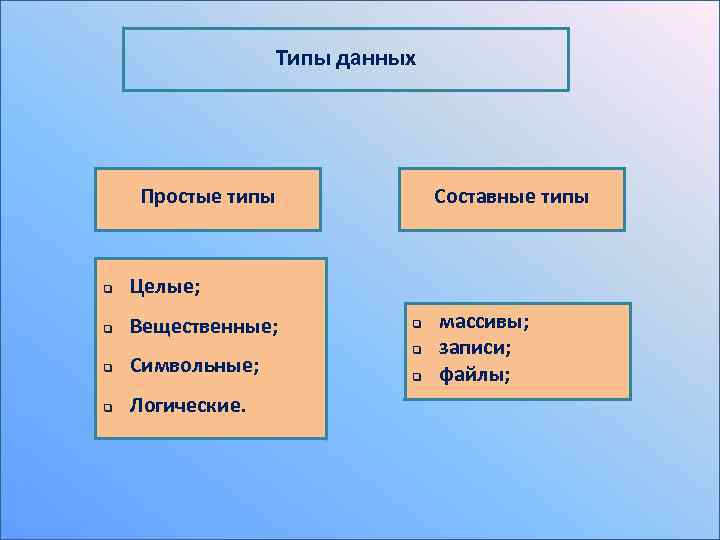 Типы данных Простые типы q Целые; q Вещественные; Составные типы q Символьные; q Логические.