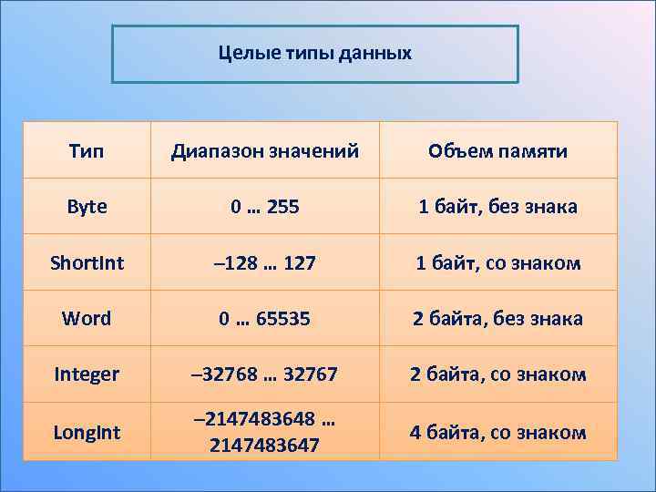 Диапазон значений. Типы данных которые 1 байт. Объем памяти byte Паскаль. Значение слова диапазон.