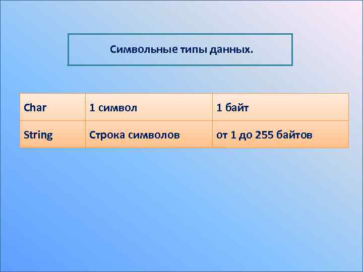 Символьные типы данных. Char 1 символ 1 байт String Строка символов от 1 до