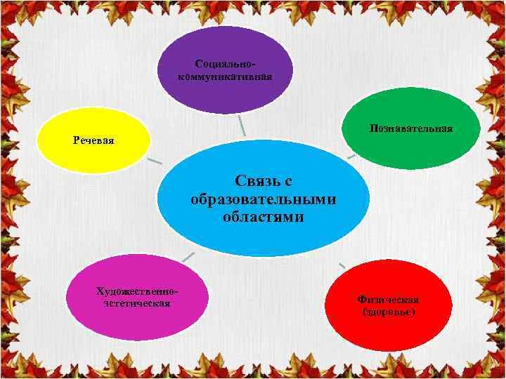 Социальнокоммуникативная Познавательная Речевая Связь с образовательными областями Художественноэстетическая Физическая (здоровье) 