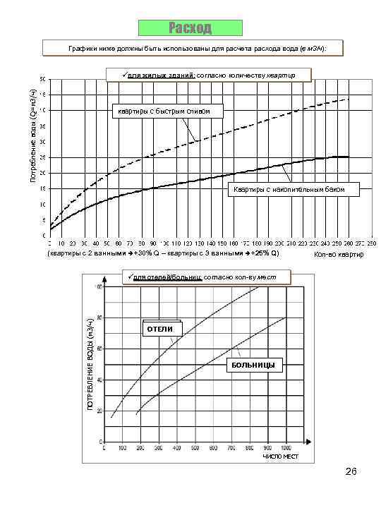 Расход Графики ниже должны быть использованы для расчета расхода вода (в м 3/ч): Потребление