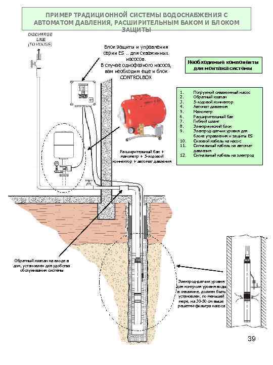 ПРИМЕР ТРАДИЦИОННОЙ СИСТЕМЫ ВОДОСНАБЖЕНИЯ С АВТОМАТОМ ДАВЛЕНИЯ, РАСШИРИТЕЛЬНЫМ БАКОМ И БЛОКОМ ЗАЩИТЫ Блок защиты