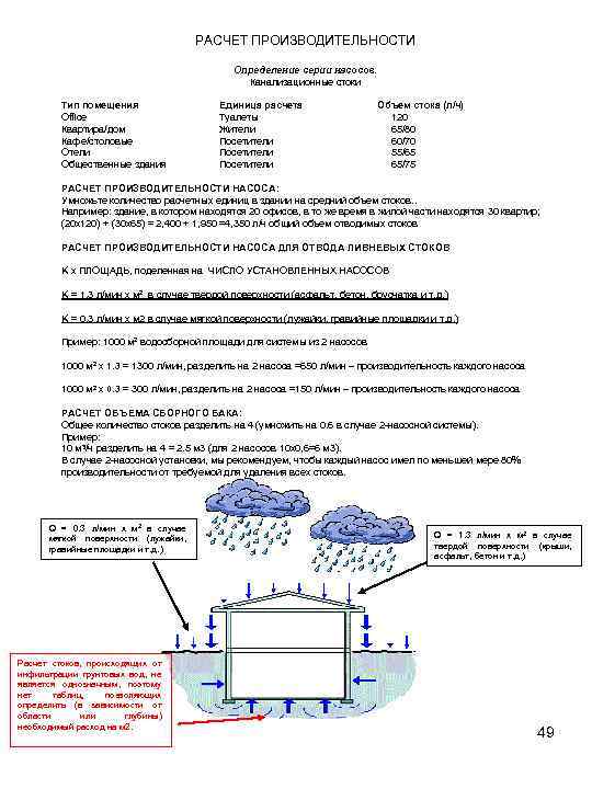 РАСЧЕТ ПРОИЗВОДИТЕЛЬНОСТИ Определение серии насосов. Канализационные стоки Тип помещения Office Квартира/дом Кафе/столовые Отели Общественные