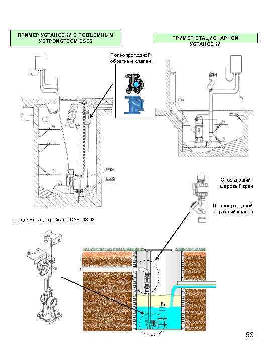 ПРИМЕР УСТАНОВКИ С ПОДЪЕМНЫМ УСТРОЙСТВОМ DSD 2 ПРИМЕР СТАЦИОНАРНОЙ УСТАНОВКИ Полнопроходной обратный клапан Отсекающий