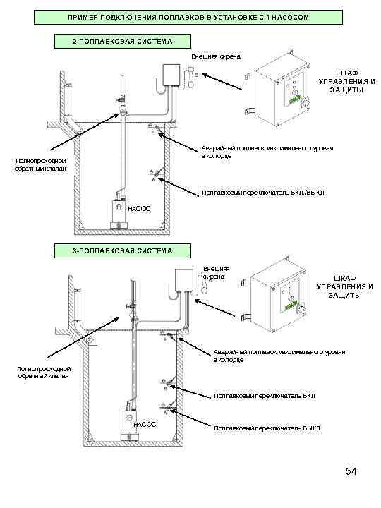 ПРИМЕР ПОДКЛЮЧЕНИЯ ПОПЛАВКОВ В УСТАНОВКЕ С 1 НАСОСОМ 2 -ПОПЛАВКОВАЯ СИСТЕМА Внешняя сирена ШКАФ