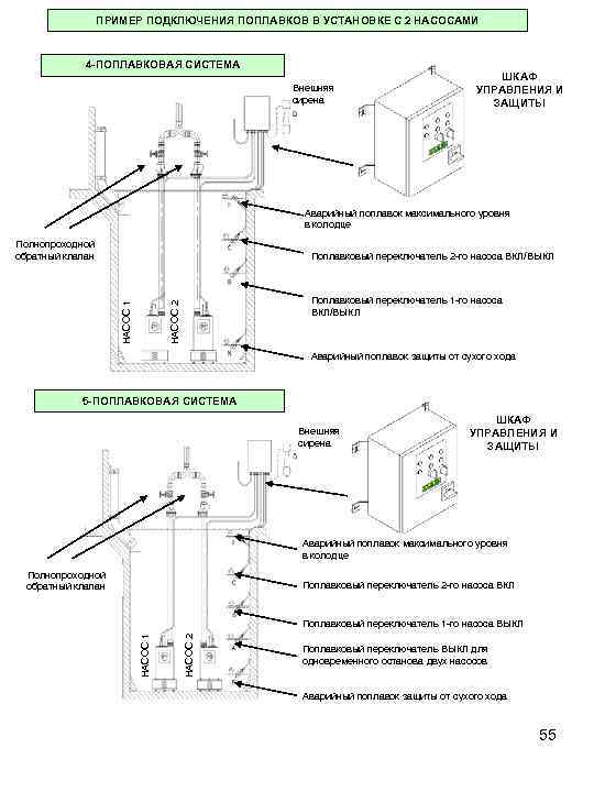 ПРИМЕР ПОДКЛЮЧЕНИЯ ПОПЛАВКОВ В УСТАНОВКЕ С 2 НАСОСАМИ 4 -ПОПЛАВКОВАЯ СИСТЕМА Внешняя сирена ШКАФ