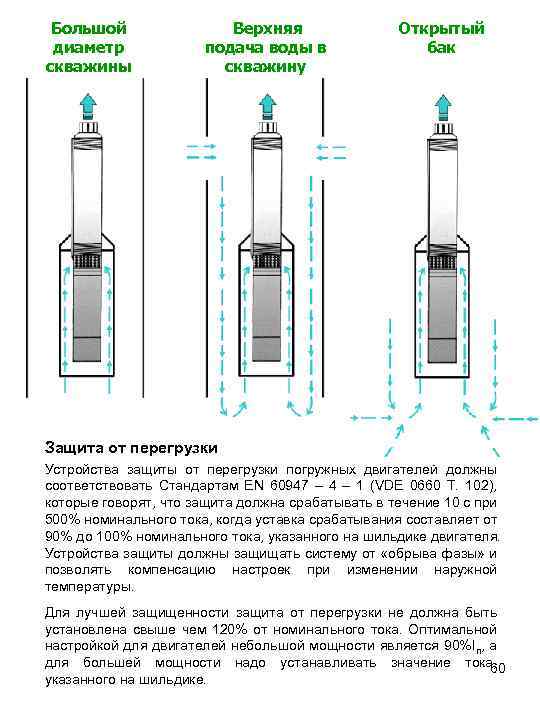 Большой диаметр скважины Верхняя подача воды в скважину Открытый бак Защита от перегрузки Устройства