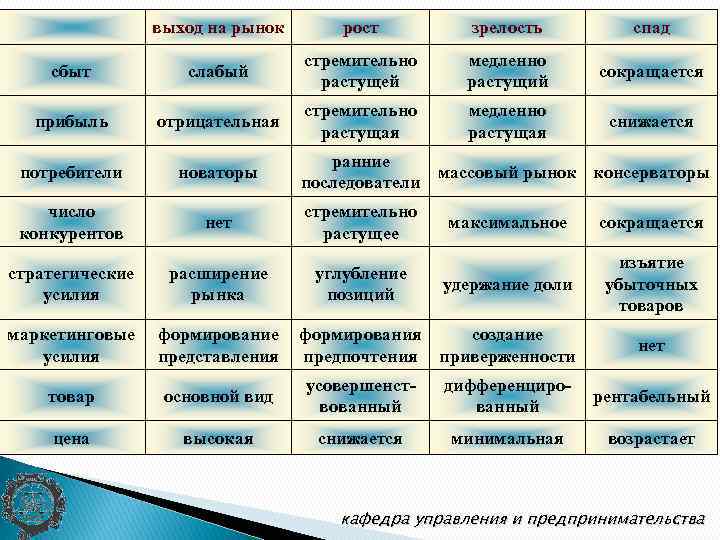 выход на рынок рост зрелость спад сбыт слабый стремительно растущей медленно растущий сокращается прибыль