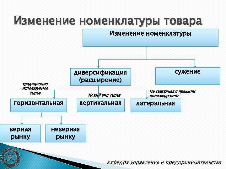 Изменений продукции