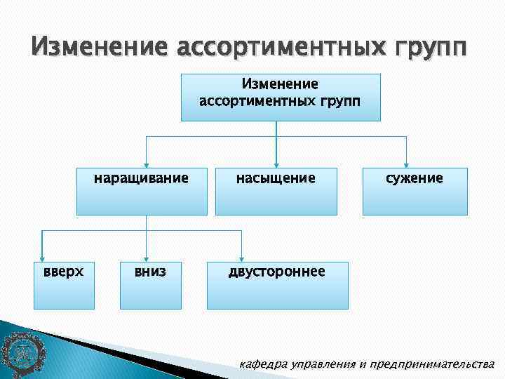 Изменение ассортиментных групп наращивание вверх вниз насыщение сужение двустороннее кафедра управления и предпринимательства 