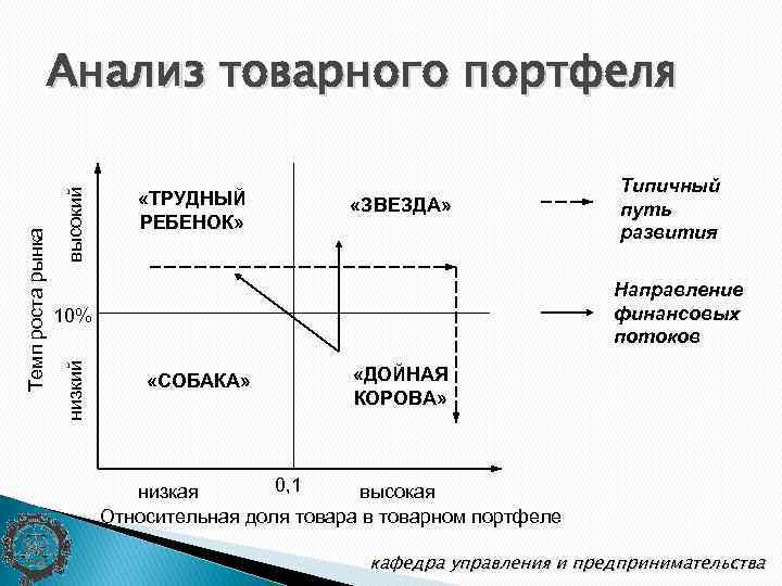 высокий «ТРУДНЫЙ РЕБЕНОК» «ЗВЕЗДА» Типичный путь развития Направление финансовых потоков 10% низкий Темп роста