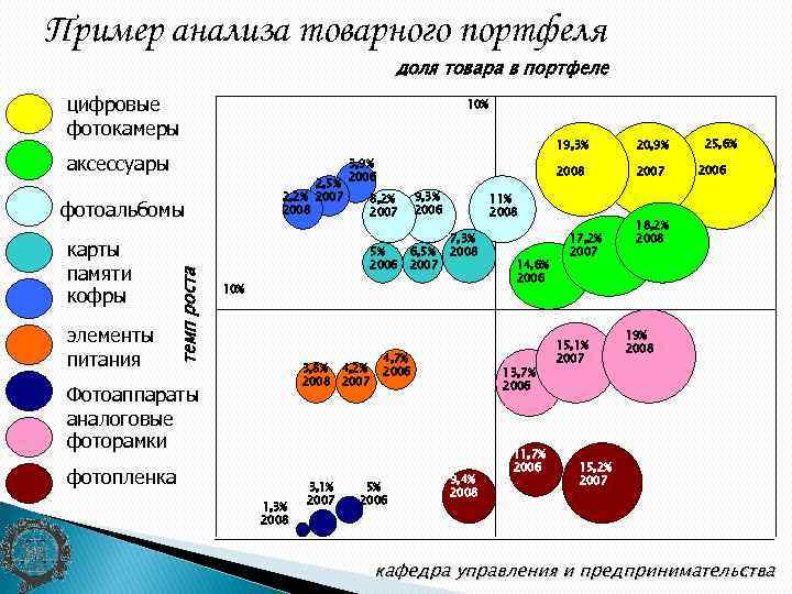 Пример анализа товарного портфеля доля товара в портфеле цифровые фотокамеры 10% 19, 3% аксессуары