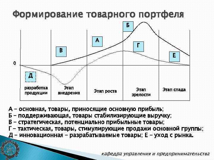 Формирование товарного портфеля Б А Г В Е 0 Д разработка продукции Этап внедрения