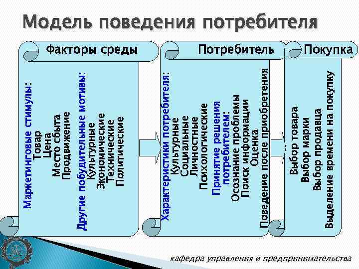 Потребитель Выбор товара Выбор марки Выбор продавца Выделение времени на покупку Факторы среды Характеристики
