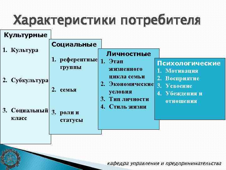 Особенности потребителей. Характеристика потребителей. Социальные характеристики потребителя. Группам характеристик потребителя. Характеристика группы покупателей.