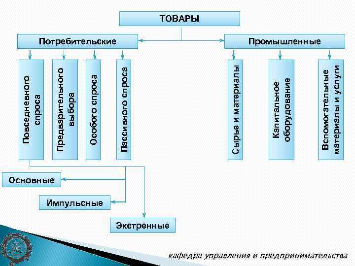 Вспомогательные материалы и услуги Потребительские Капитальное оборудование Сырье и материалы Пассивного спроса Особого спроса