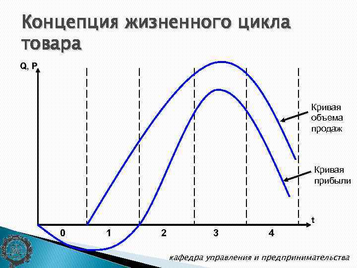 Концепция жизненного цикла товара Q, P Кривая объема продаж Кривая прибыли t 0 1
