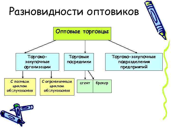 Разновидности оптовиков Оптовые торговцы Торговозакупочные организации С полным циклом обслуживания Торговые посредники С ограниченным