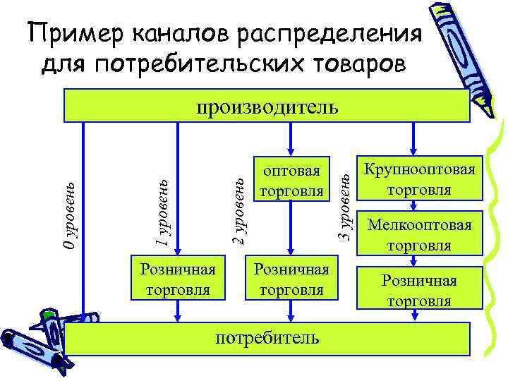 Пример каналов распределения для потребительских товаров Розничная торговля оптовая торговля Розничная торговля потребитель 3